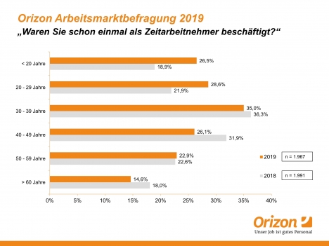 Mehr als jeder Dritte zwischen 30 und 39 Jahren war schon einmal in der Zeitarbeit tätig -
